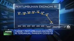 1 Tahun Jokowi-Ma'ruf, Target Ekonomi  RI Terganjal Pandemi