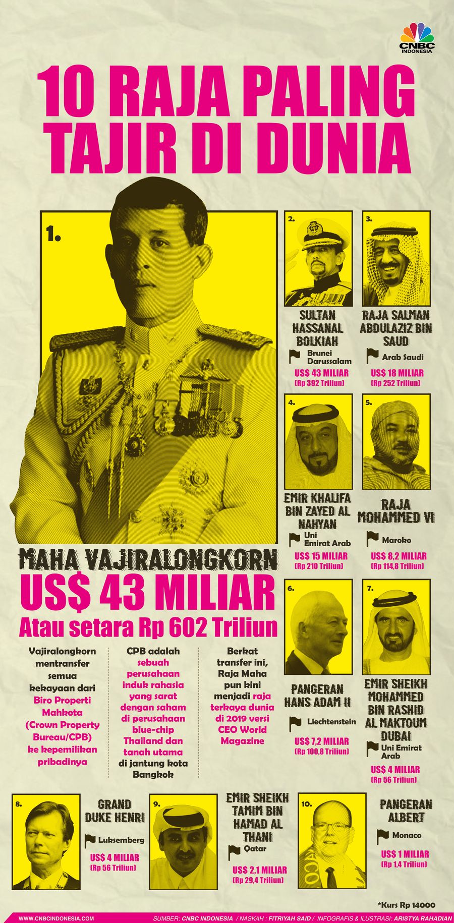 Infografis/ 10 Raja Paling Tajir Di Dunia/Aristya Rahadian
