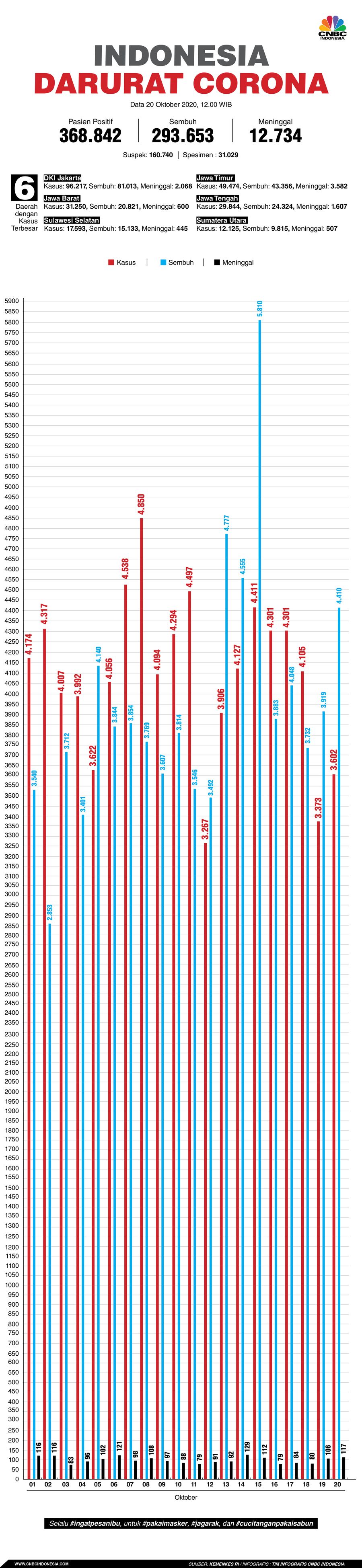 Infografis: Indonesia Darurat Corona (per 20 Oktober 2020) Infografis: Indonesia Darurat Corona (per 20 Oktober 2020)