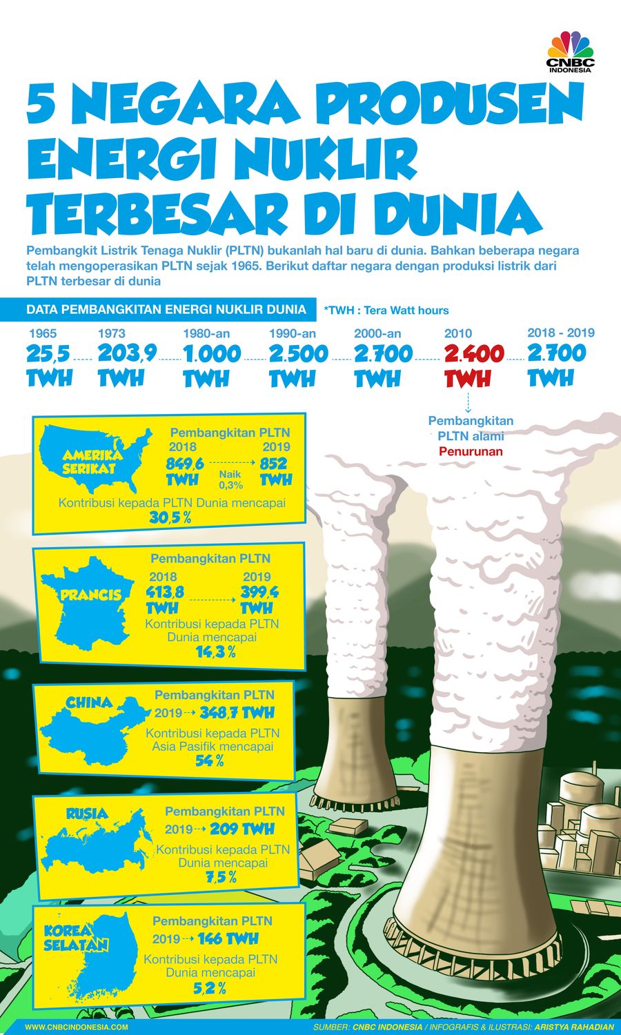 Infografis/5 Negara Produsen Energi Nuklir Terbesar DI Dunia