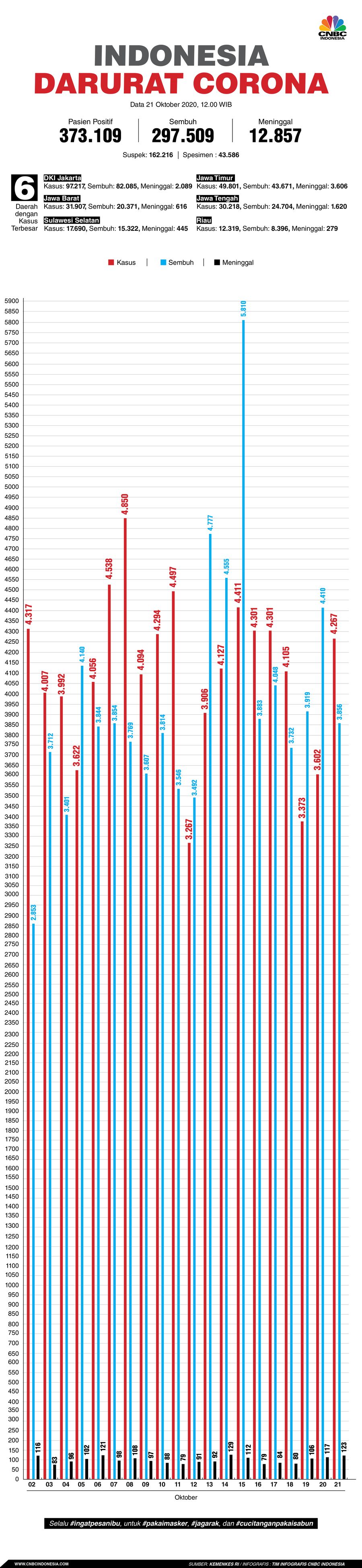 Infografis: Indonesia Darurat Corona (per 21 Oktober 2020)