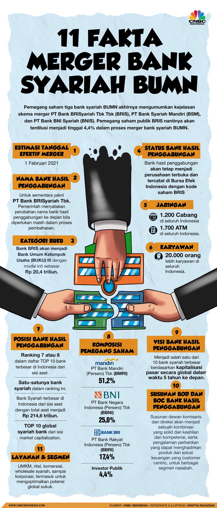 Infografis/11 fakta merger bank syariah BUMN/Aristya Rahadian