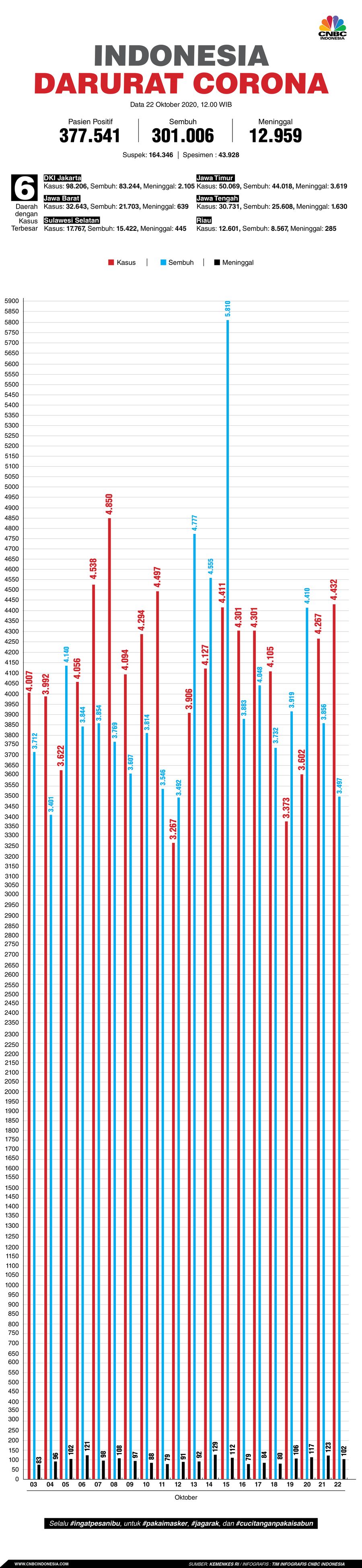 Infografis: Indonesia Darurat Corona (per 22 Oktober 2020) Infografis: Indonesia Darurat Corona (per 22 Oktober 2020)