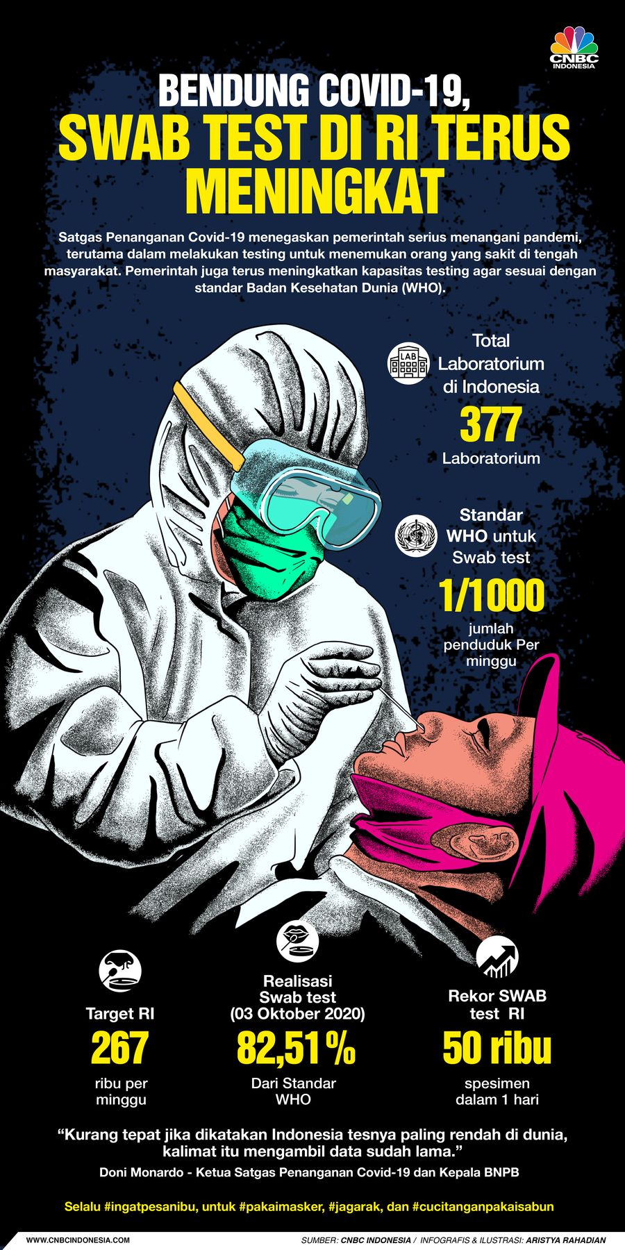 Infografis/Bendung Covid-19, Swab Test Di RI terus Meningkat/Aristya rahadian