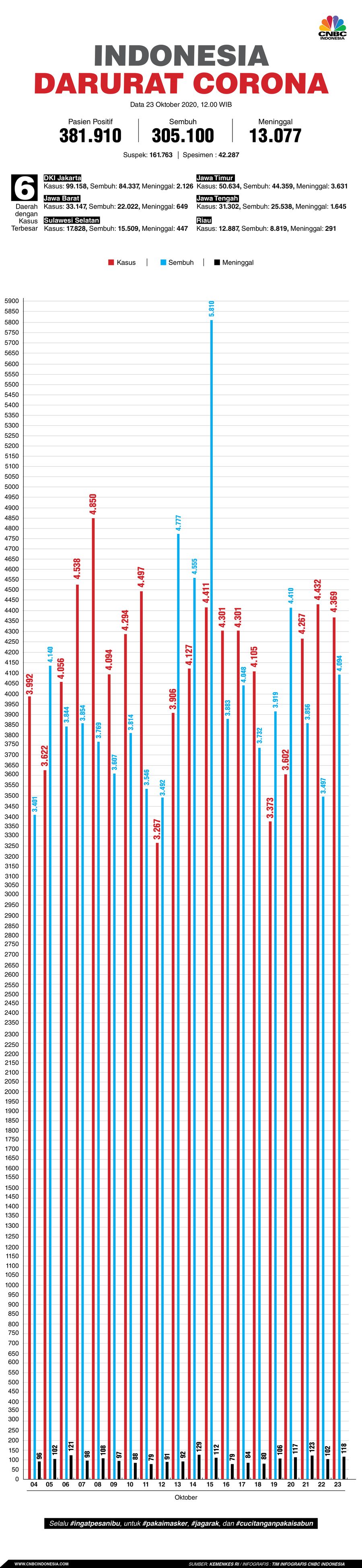 Infografis: Indonesia Darurat Corona (per 23 Oktober 2020)