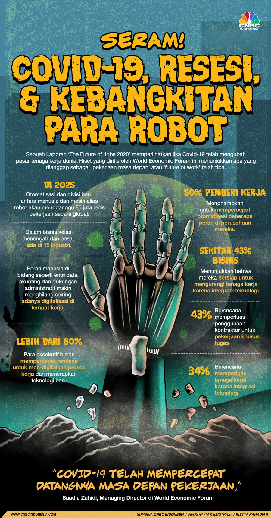Infografis/Seram! Covid-19, resesi & Kebangkitan Para Robot Infografis/Seram! Covid-19, resesi & Kebangkitan Para Robot