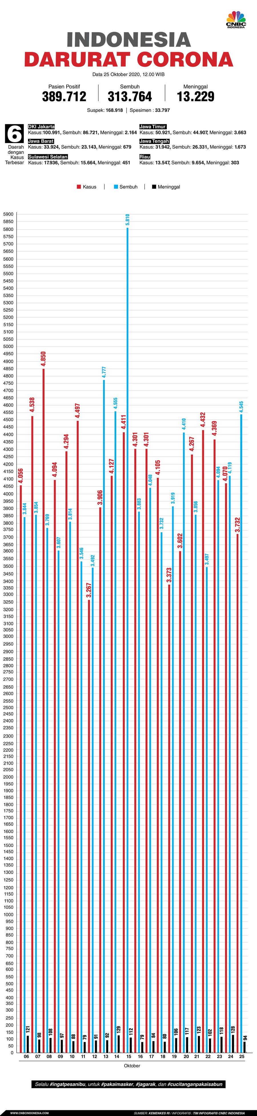 Infografis/Update corona 25 Oktober 2020