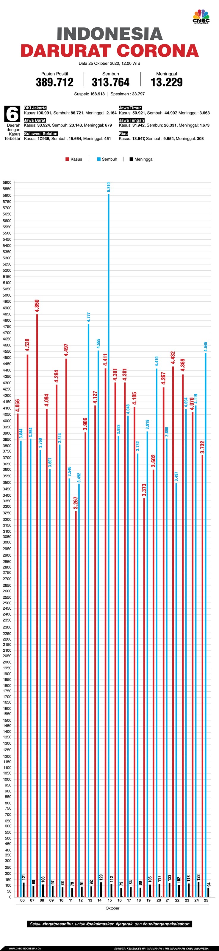 Infografis/Update corona 25 Oktober 2020 Infografis/Update corona 25 Oktober 2020