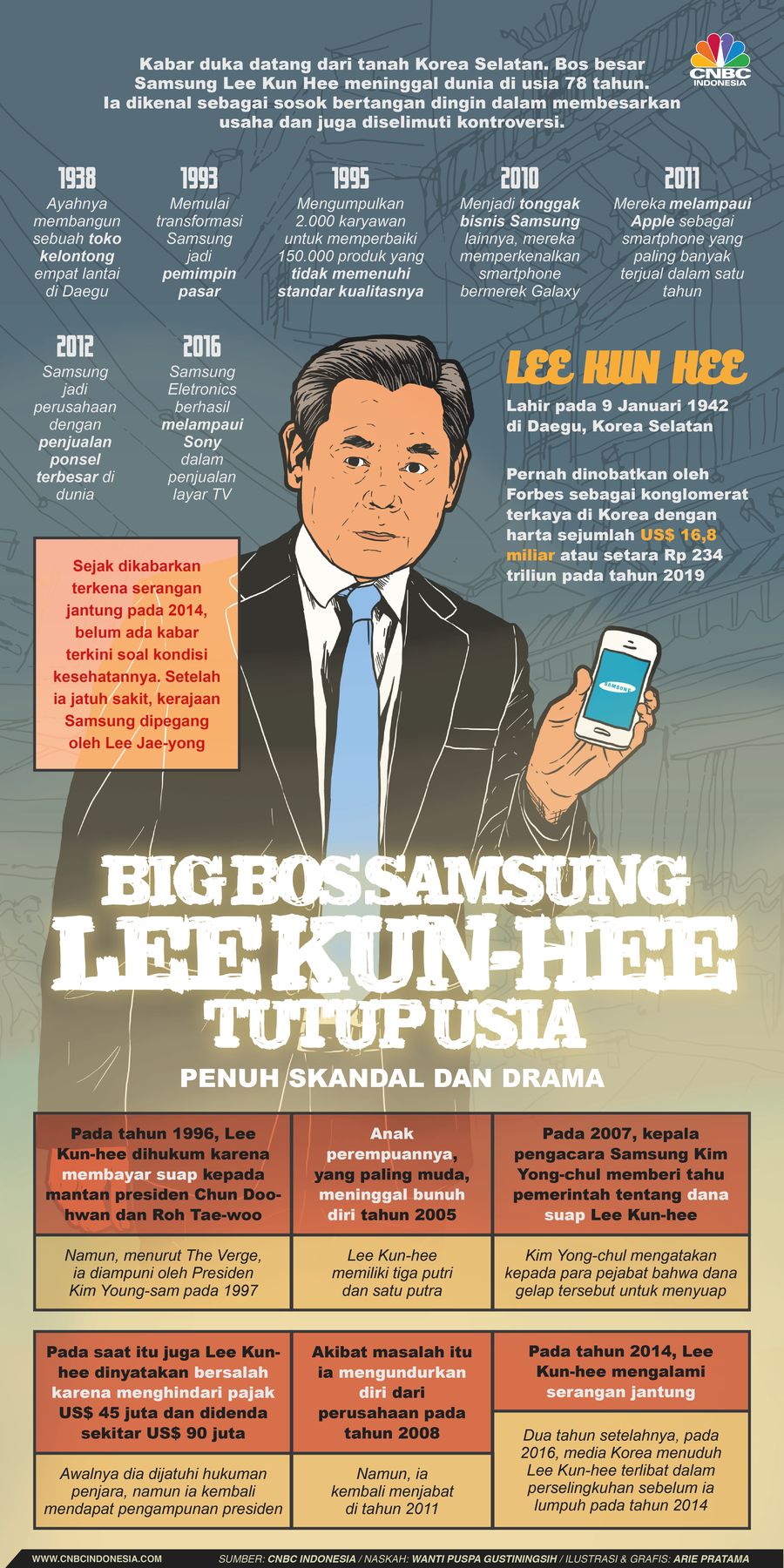 Infografis: Bos Samsung Lee Kun-hee Tutup Usia