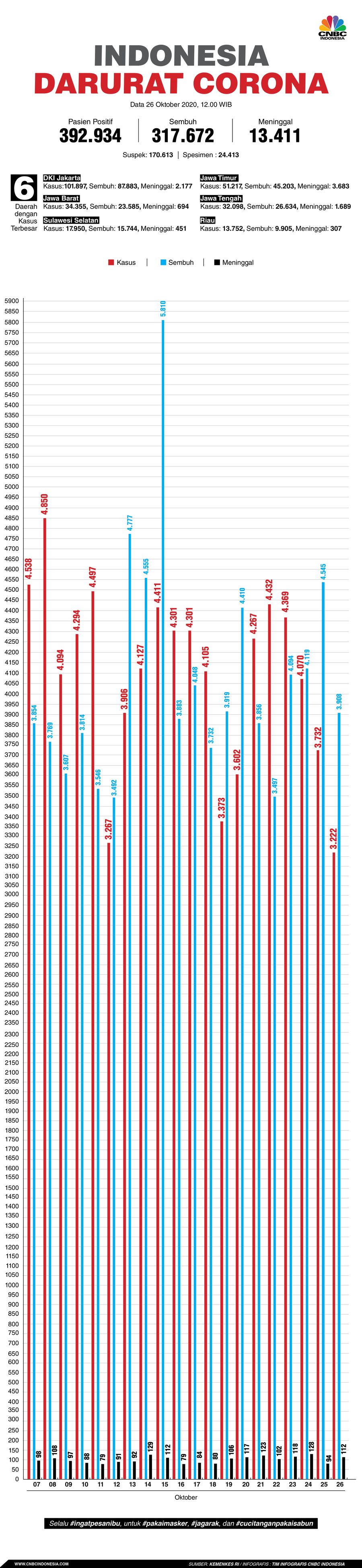 Infografis: Indonesia Darurat Corona (per 26 Oktober 2020)