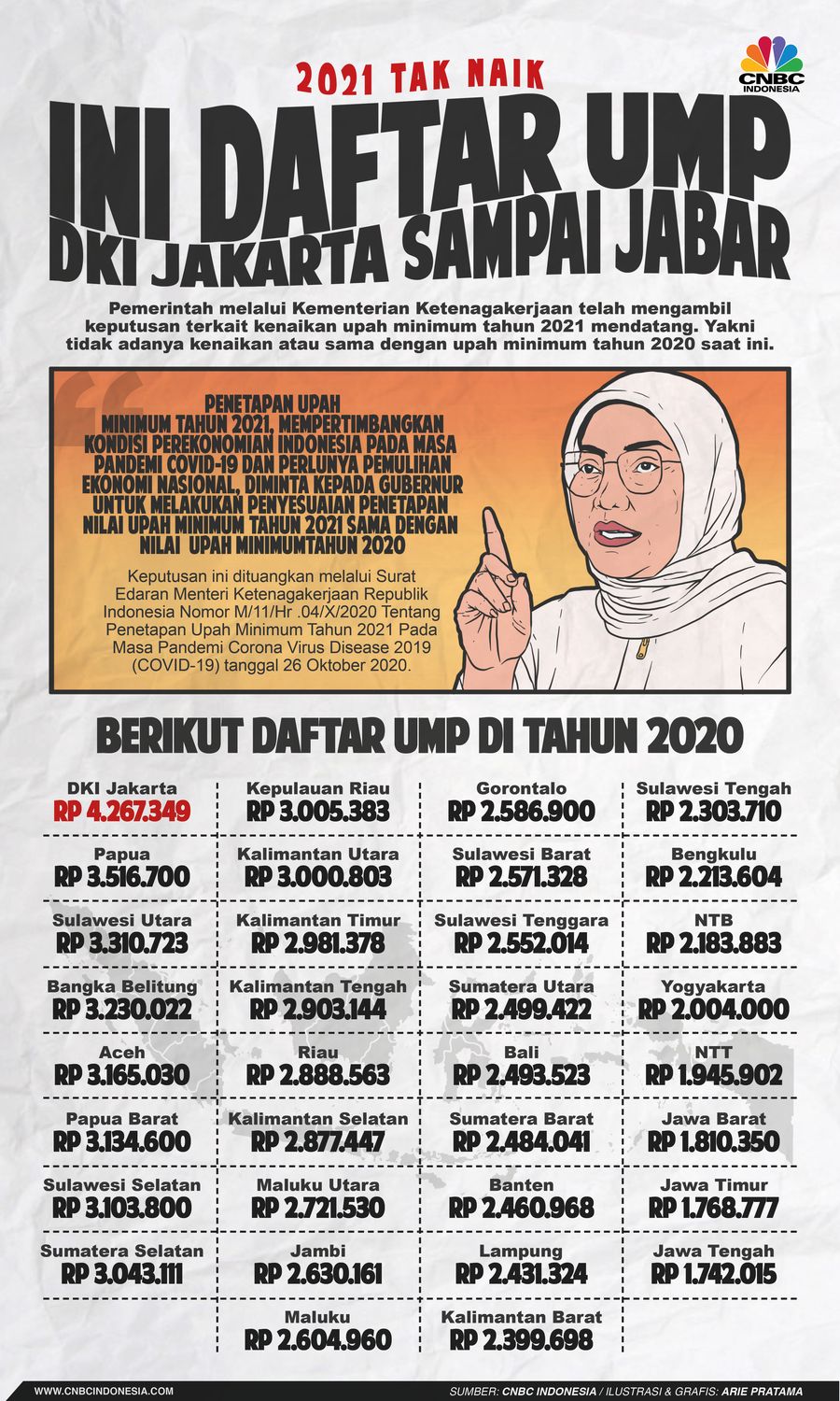 Infografis: 2021 Tak Naik, Ini Dia Daftar UMP DKI Jakarta sampai Jabar Infografis: 2021 Tak Naik, Ini Dia Daftar UMP DKI Jakarta sampai Jabar