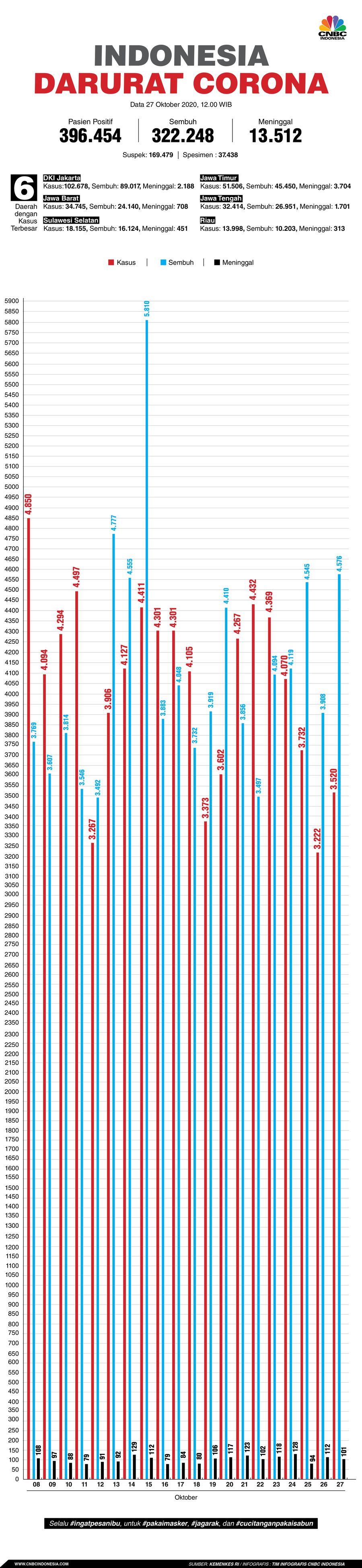 Infografis: Indonesia Darurat Corona (per 27 Oktober 2020)