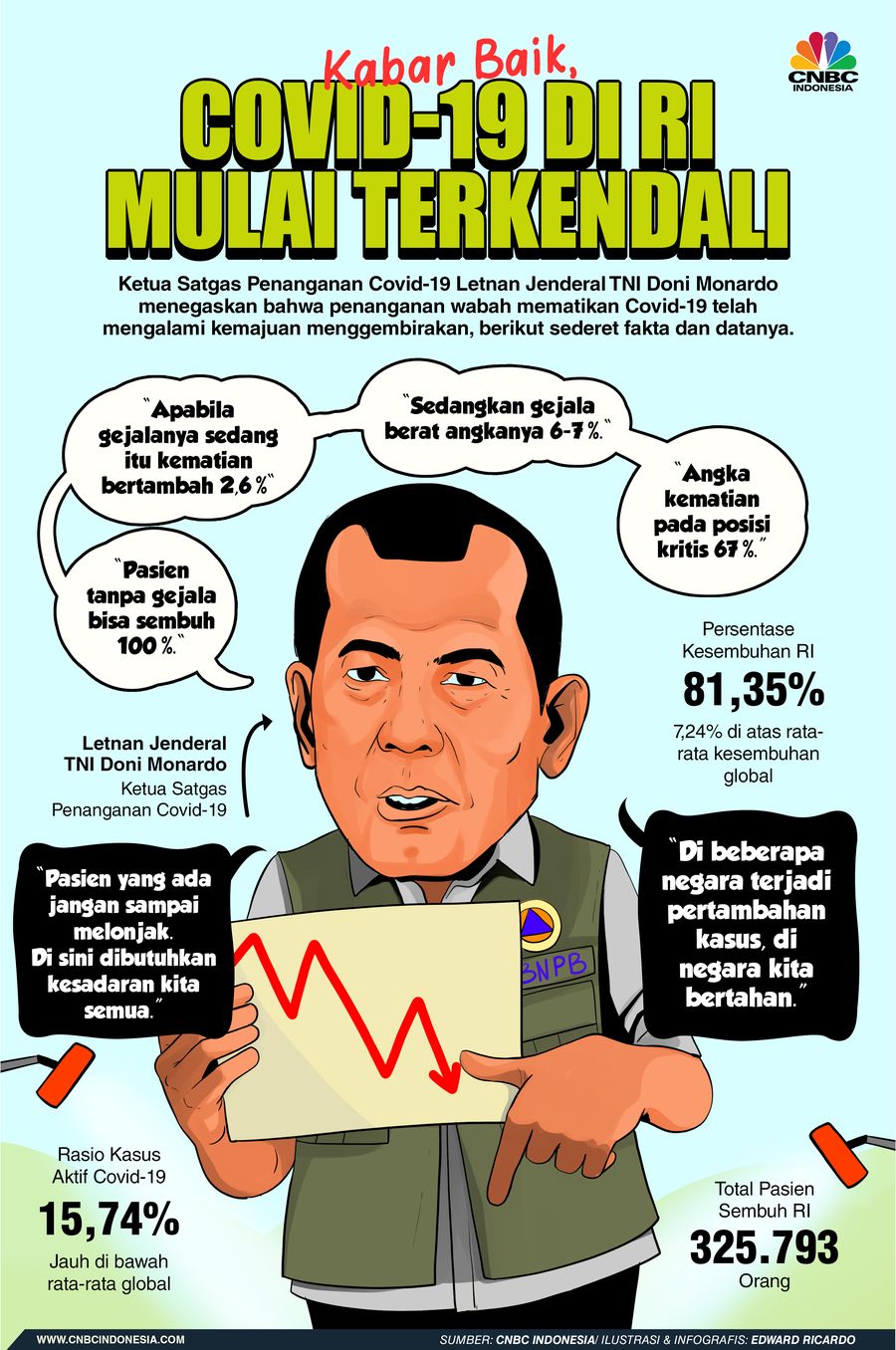INFOGRAFIS, Covid-19 di RI Mulai Terkendali