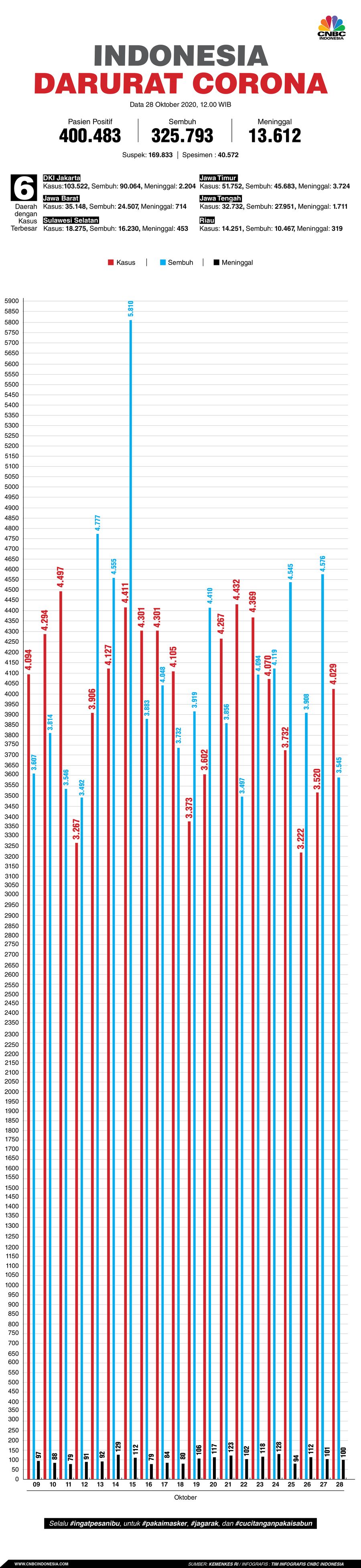 Infografis: Indonesia Darurat Corona (per 28 Oktober 2020)