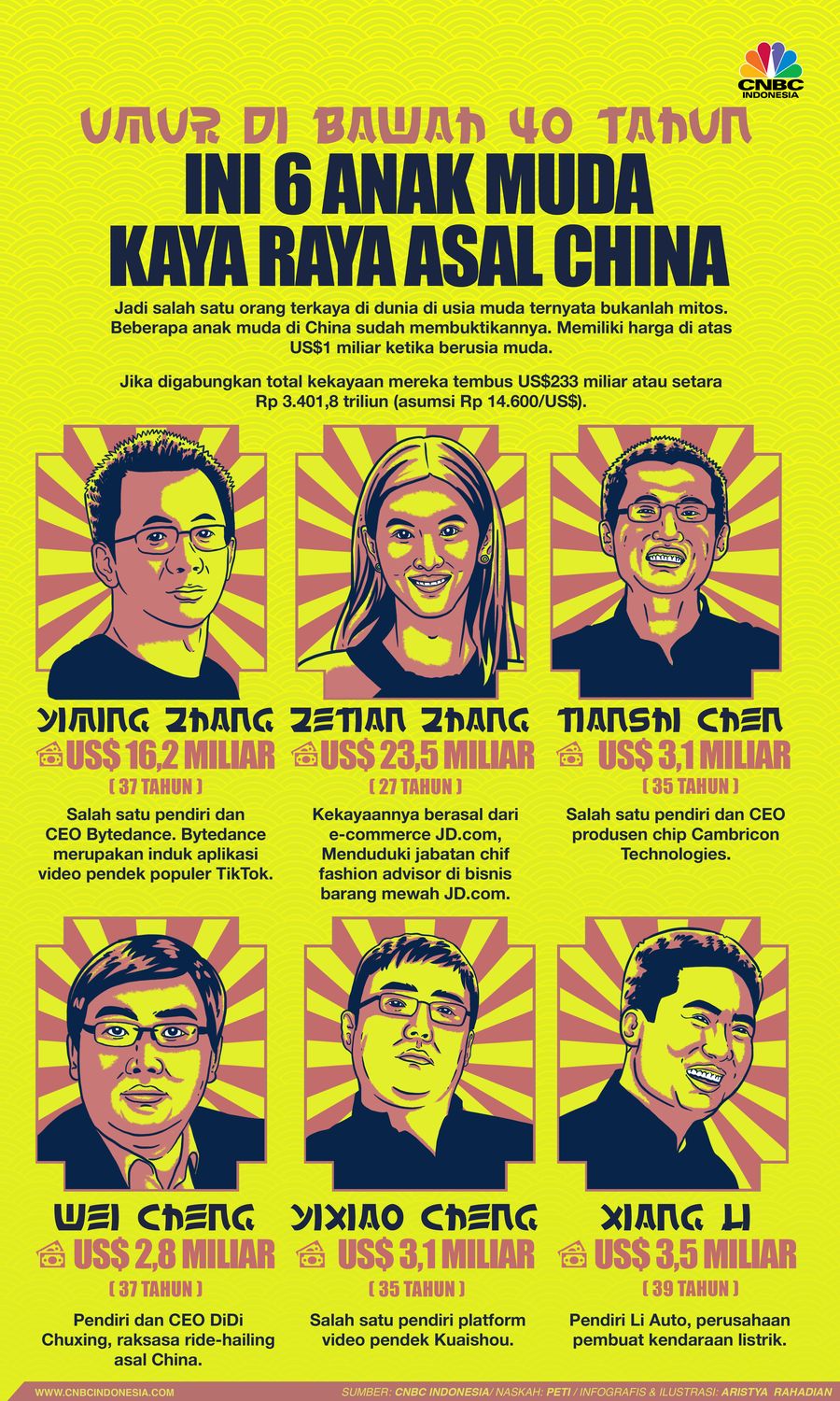 Infografis/ Umur dibawah 40 Tahun, ini 6 anak muda  kaya raya asal china