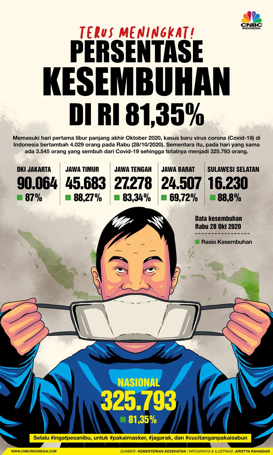 Infografis/data Kesembuhan 28 Oktober 2020