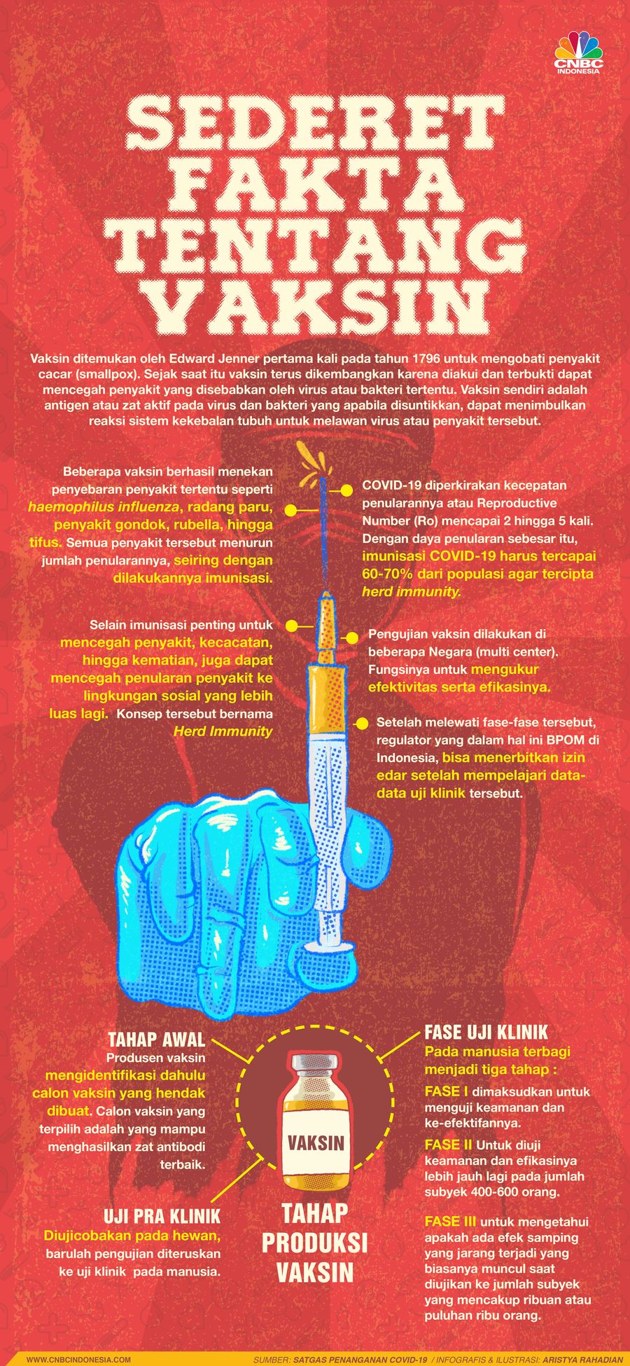 Infografis/Sederet  Fakta  Tentang  Vaksin