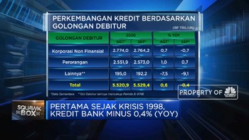 Pertama Sejak Krisis 1998, Kredit Bank Minus 0,4% (YOY)