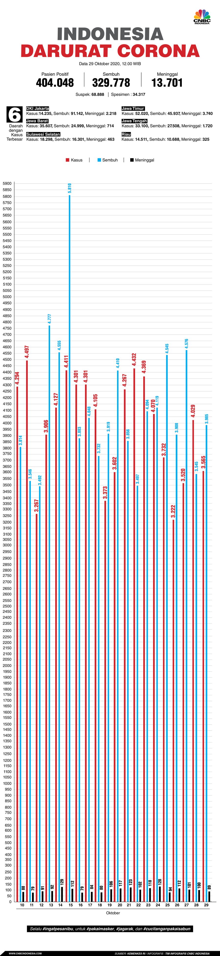 Infografis: Indonesia Darurat Corona (per 29 Oktober 2020)