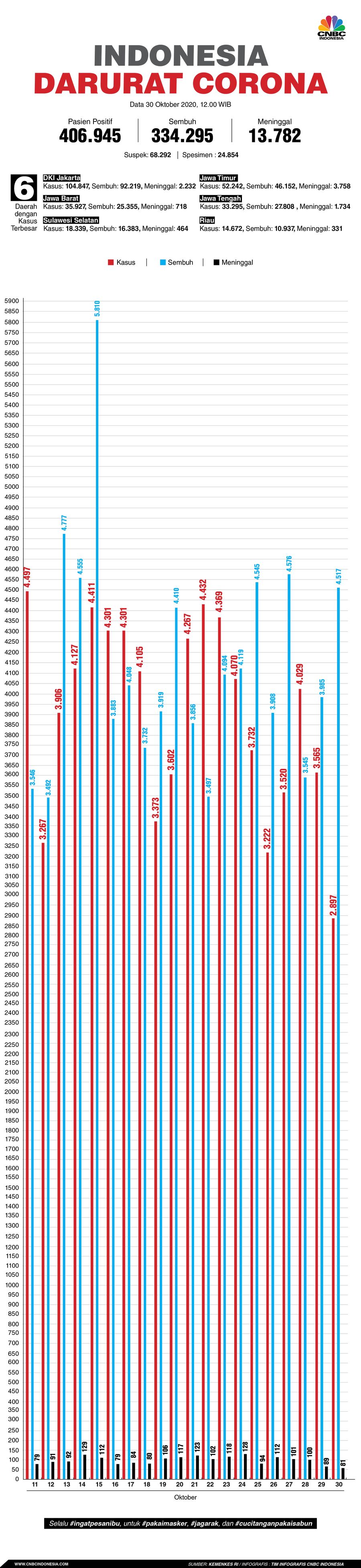 update corona 30 OKtober 2020