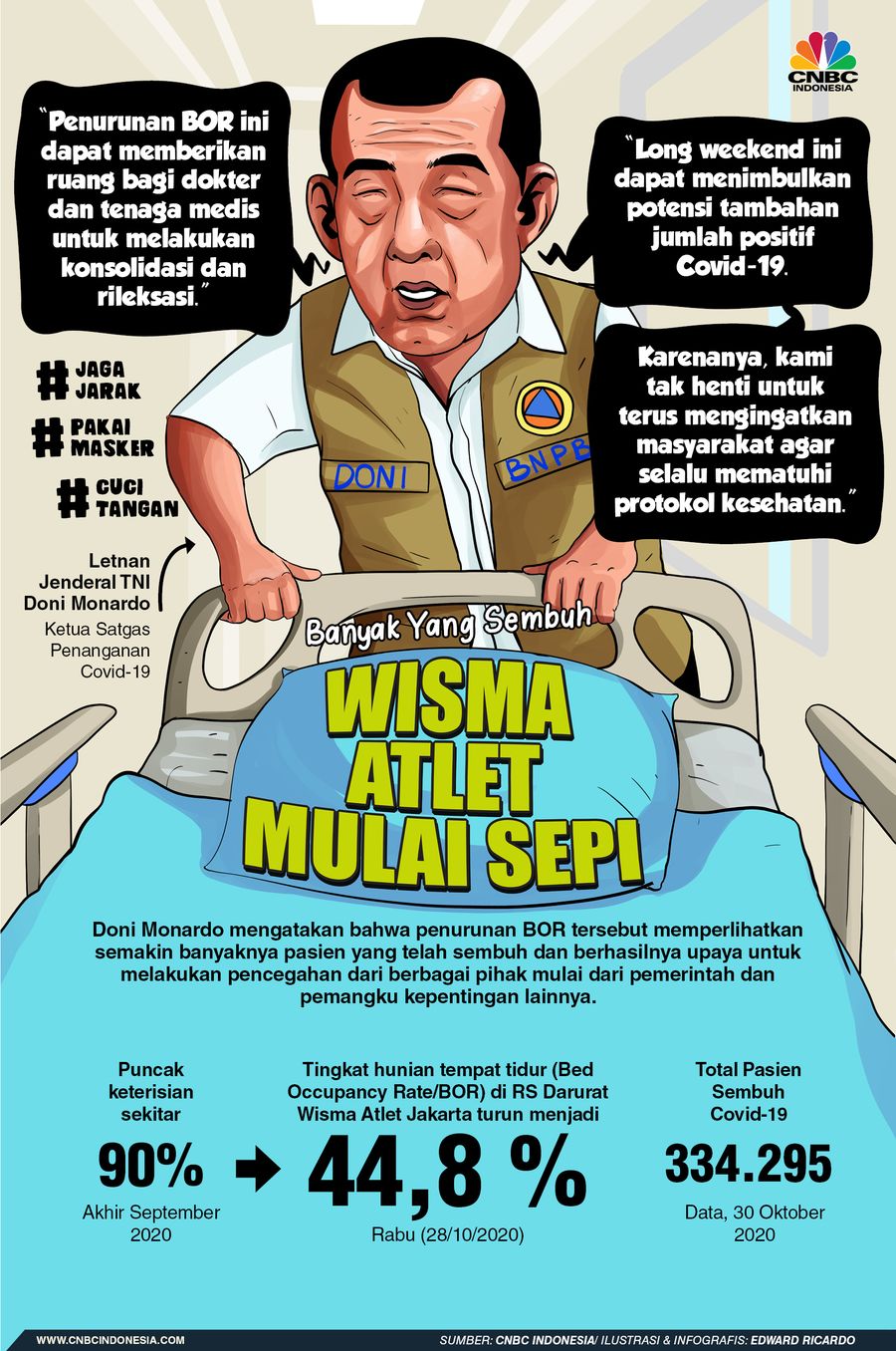 INFOGRAFIS, Banyak Yang Sembuh, Wisma Atlet Sepi INFOGRAFIS, Banyak Yang Sembuh, Wisma Atlet Sepi