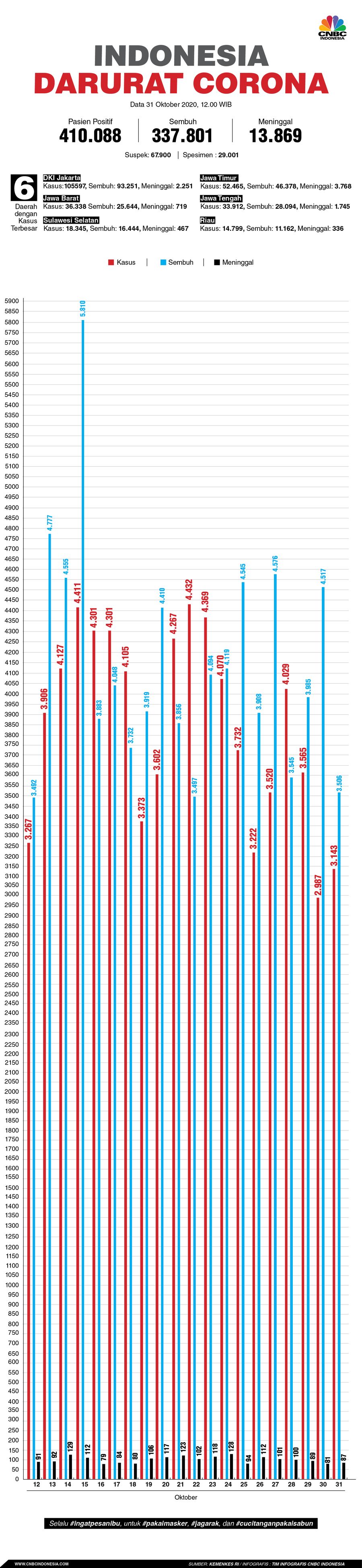infografis, Indonesia Darurat Corona 311020