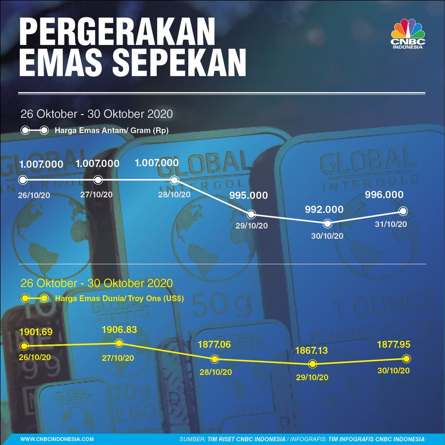 infografis, Harga Emas Sepekan