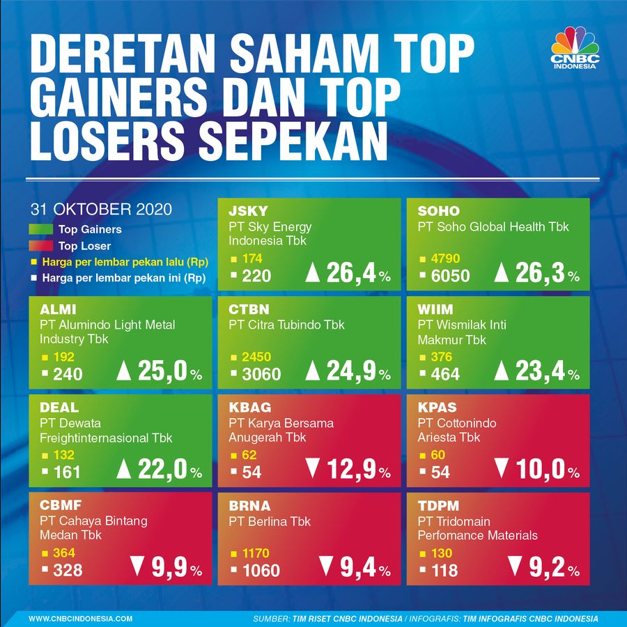 infografis, Top Gainers dan Top Losers Sepekan infografis, Top Gainers dan Top Losers Sepekan