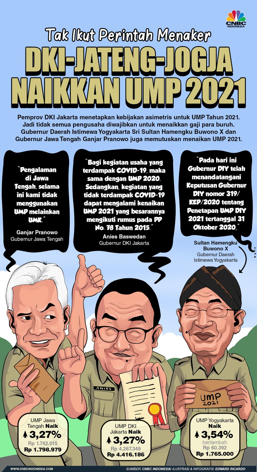 INFOGRAFIS, DKI-Jateng-Jogja Kompak Naikkan UMP 2021
