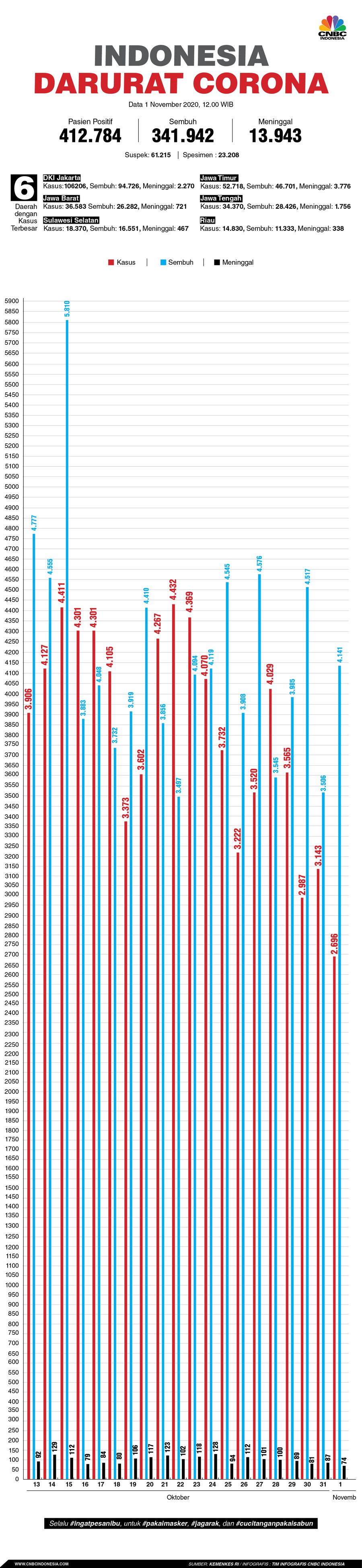 infografis, Update Corona 011120 infografis, Update Corona 011120