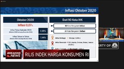 BPS: Terjadi Inflasi 0,07% (mtm) Pada Oktober 2020
