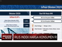 BPS: Terjadi Inflasi 0,07% (mtm) Pada Oktober 2020