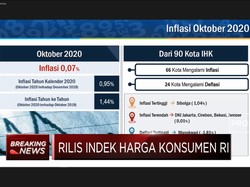 BPS: Terjadi Inflasi 0,07% (mtm) Pada Oktober 2020