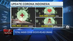 Ada 2.618 Kasus Baru Covid-19 Di RI