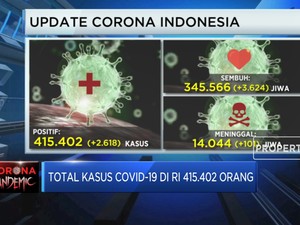 Ada 2.618 Kasus Baru Covid-19 Di RI