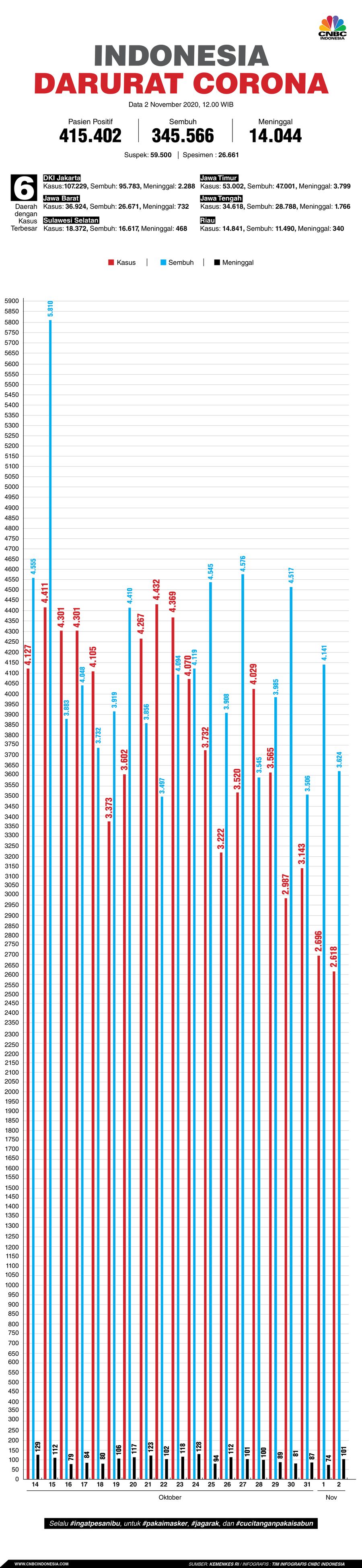 Infografis: Indonesia Darurat Corona (per 02 November 2020)