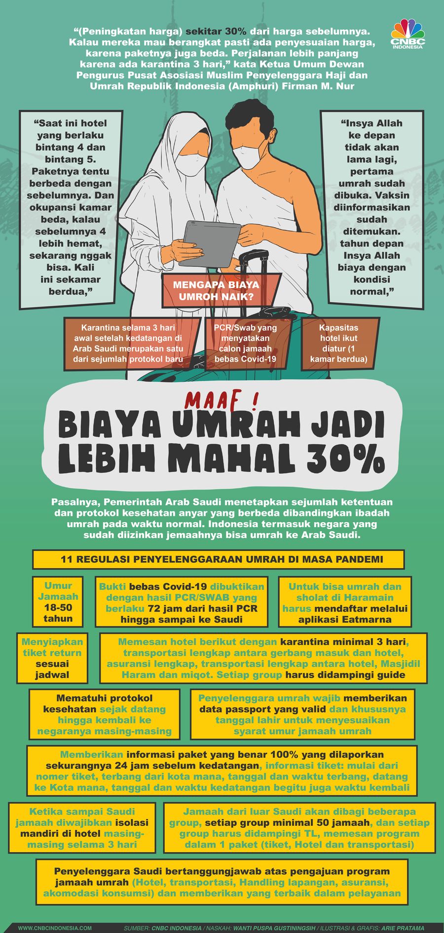 Infografis: Maaf! Biaya Umrah Jadi Lebih Mahal 30%