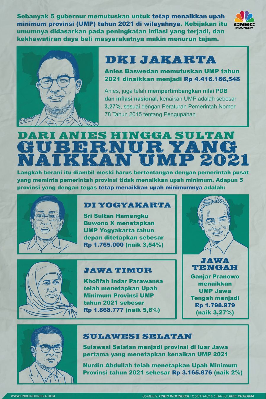 Infografis: Dari Anies Hingga Sultan, Gubernur yang Naikkan UMP 2021 Infografis: Dari Anies Hingga Sultan, Gubernur yang Naikkan UMP 2021
