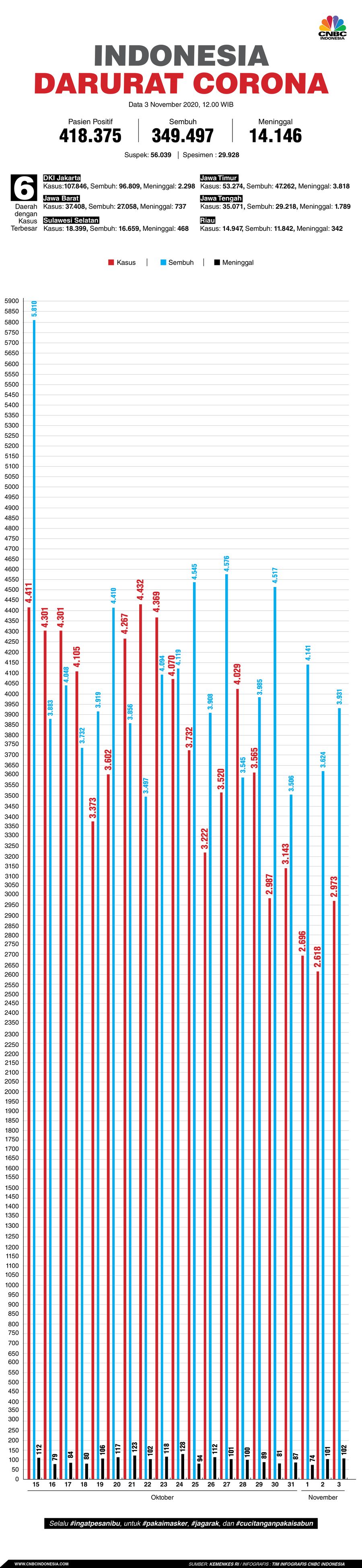 Infografis: Indonesia Darurat Corona (per 03 November 2020)