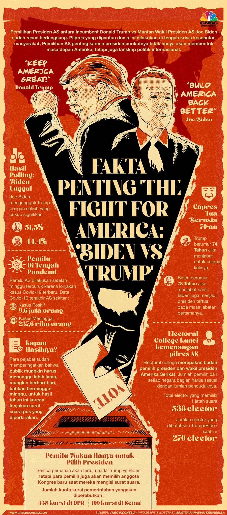 Infografis/ Fakta Penting 'The Fight for America: Biden vs Trump'/Aristya Rahadian Infografis/ Fakta Penting 'The Fight for America: Biden vs Trump'/Aristya Rahadian