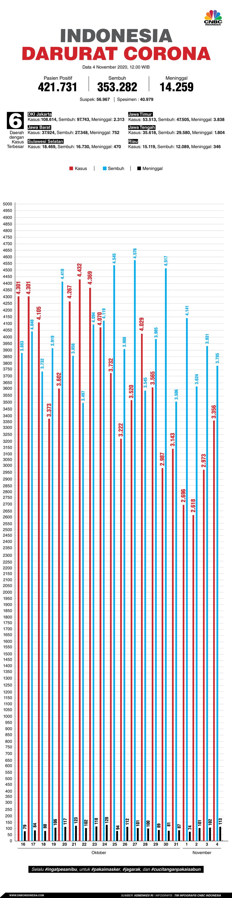 Infografis: Indonesia Darurat Corona (per 04 November 2020)