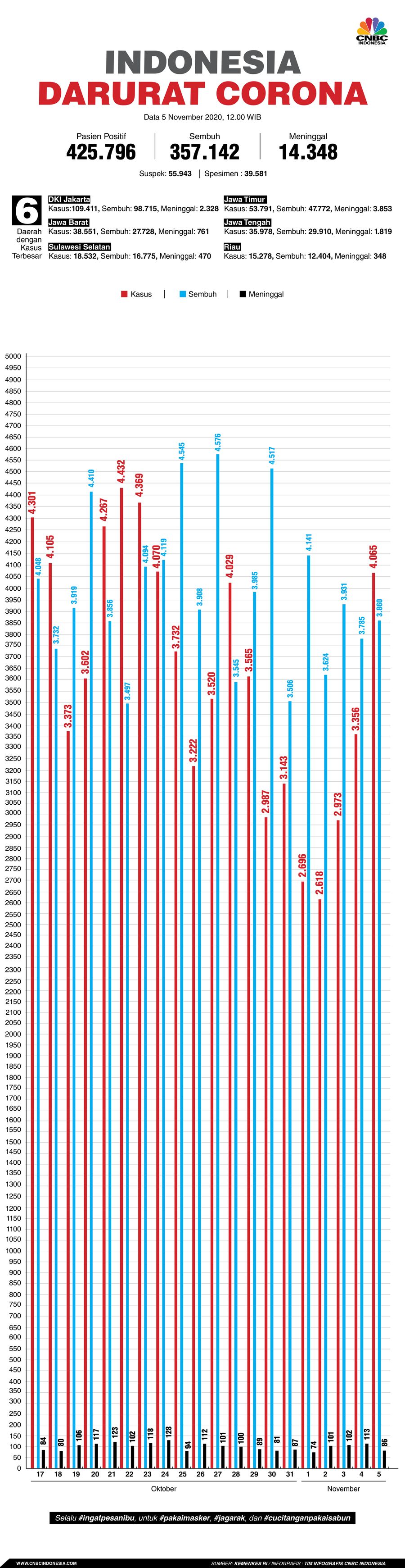 Infografis: Indonesia Darurat Corona (per 05 November 2020)