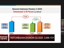 RI Resmi Resesi!  PDB Q3-2020 Terkontraksi 3,49%