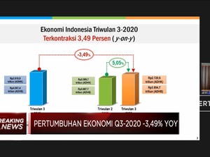 RI Resmi Resesi!  PDB Q3-2020 Terkontraksi 3,49%