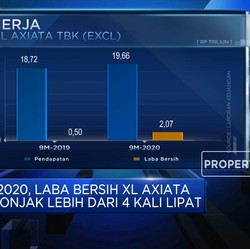 Wow! Laba Bersih XL Axiata 9M-2020 Melesat 316%