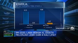 Wow! Laba Bersih XL Axiata 9M-2020 Melesat 316%