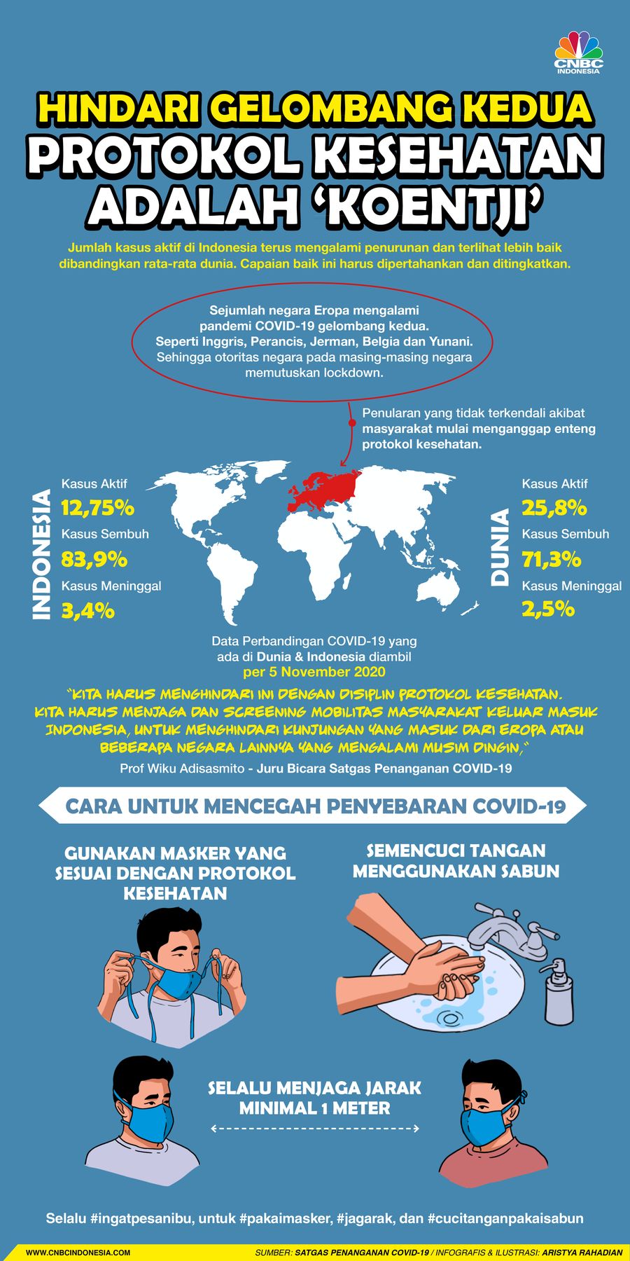 Infografis/ Hindari Gelombang Kedua  Protokol Kesehatan Adalah ‘Koentji’/ Aristya Rahadian