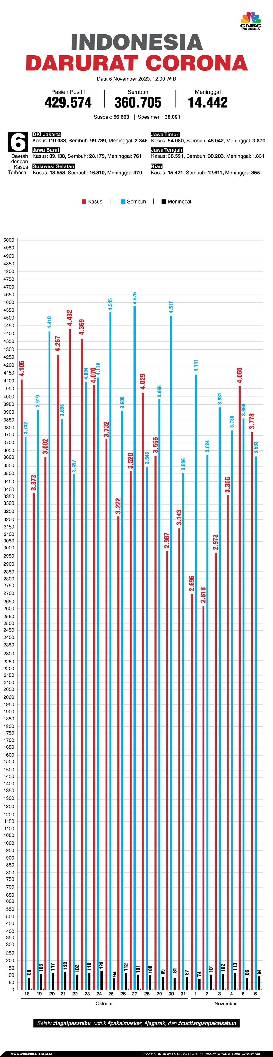 Infografis: Indonesia Darurat Corona (per 06 November 2020) Infografis: Indonesia Darurat Corona (per 06 November 2020)