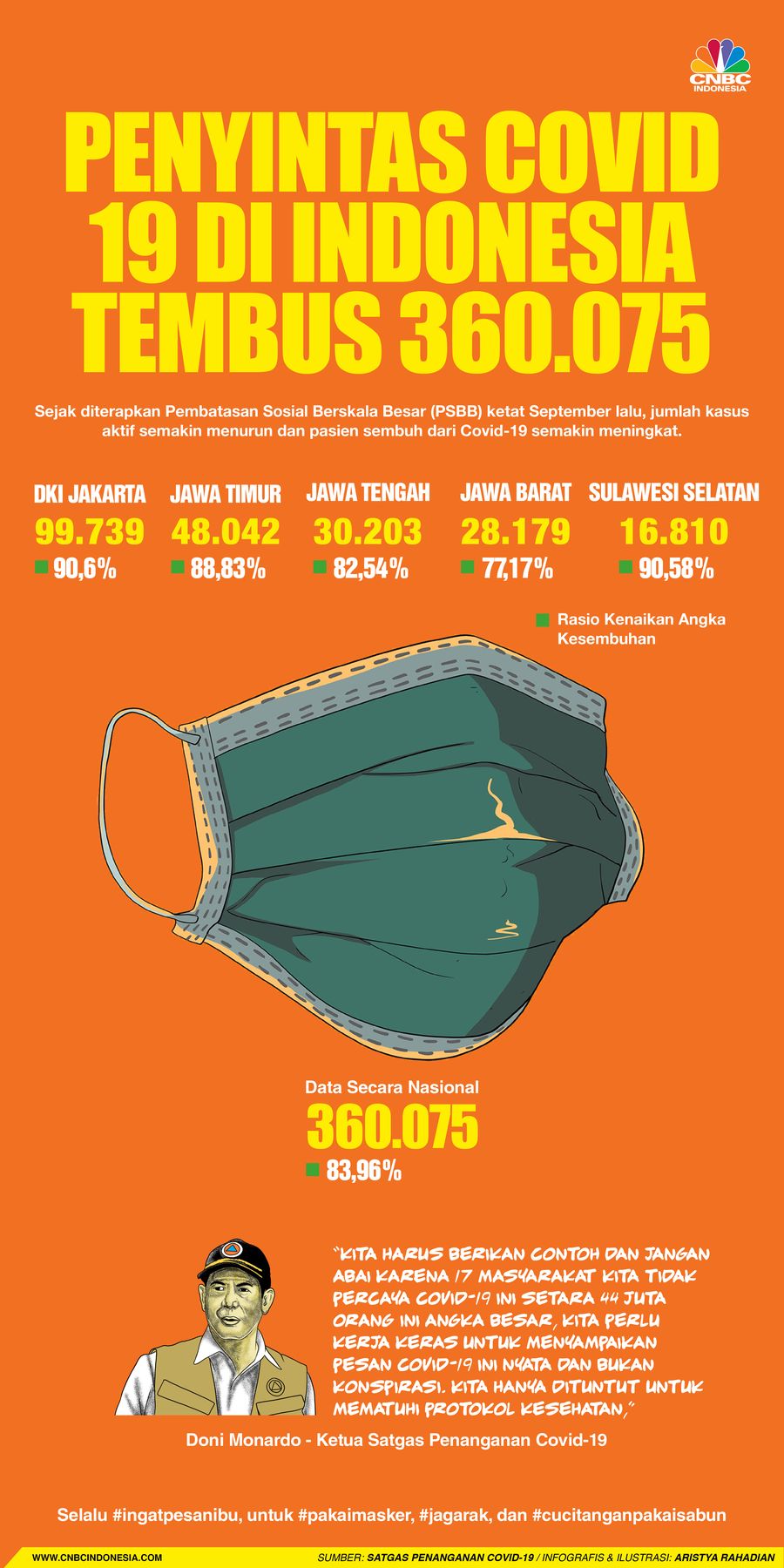 Infografis/ Penyintas Covid 19 di Indonesia tembus 360.075