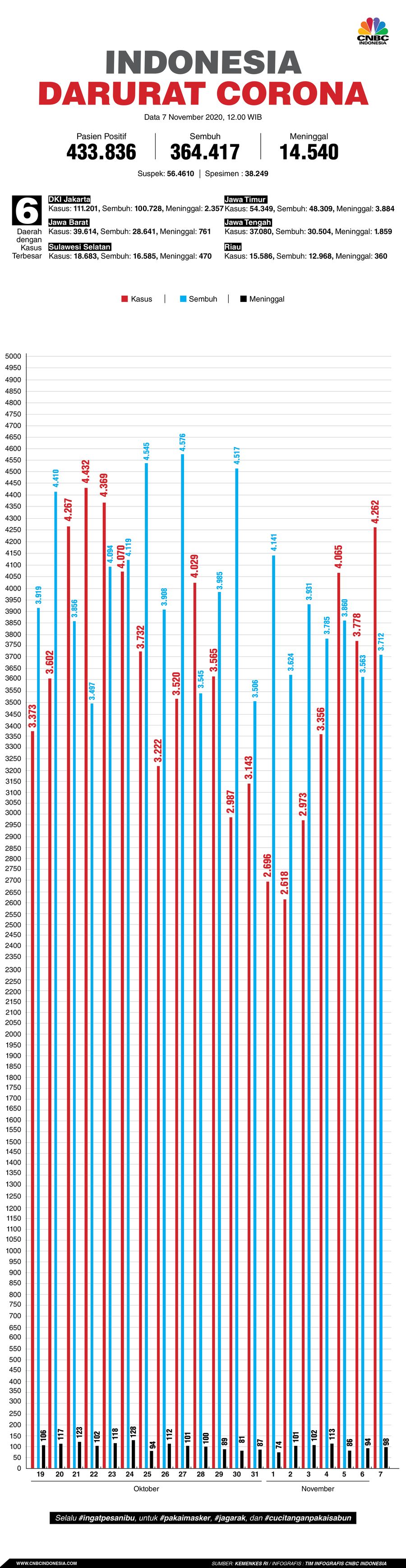 Infografis: Indonesia Darurat Corona (per 07 November 2020)